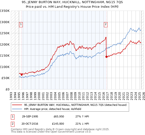 95, JENNY BURTON WAY, HUCKNALL, NOTTINGHAM, NG15 7QS: Price paid vs HM Land Registry's House Price Index