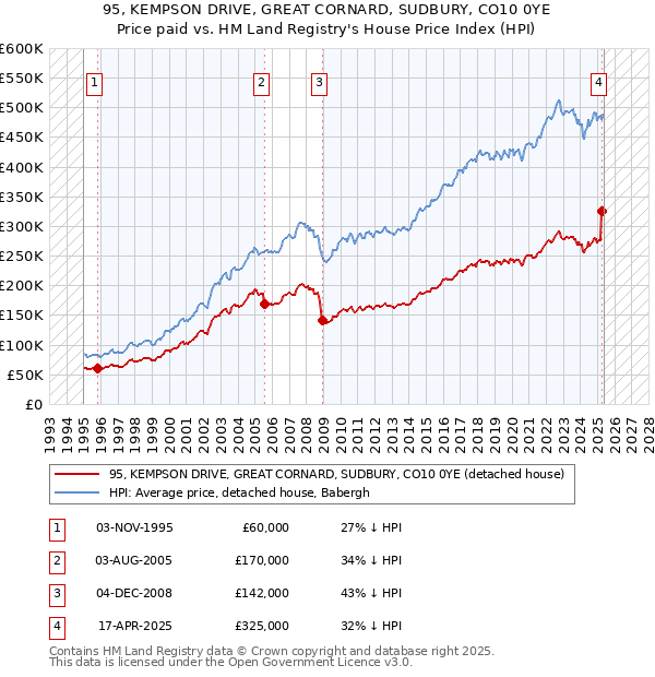 95, KEMPSON DRIVE, GREAT CORNARD, SUDBURY, CO10 0YE: Price paid vs HM Land Registry's House Price Index