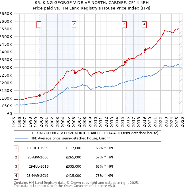 95, KING GEORGE V DRIVE NORTH, CARDIFF, CF14 4EH: Price paid vs HM Land Registry's House Price Index