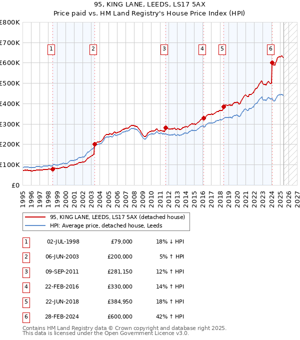 95, KING LANE, LEEDS, LS17 5AX: Price paid vs HM Land Registry's House Price Index