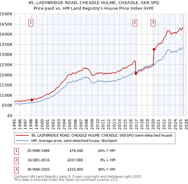 95, LADYBRIDGE ROAD, CHEADLE HULME, CHEADLE, SK8 5PQ: Price paid vs HM Land Registry's House Price Index