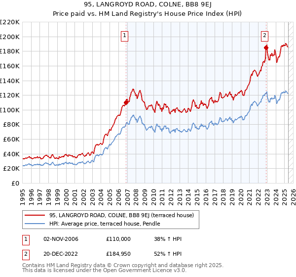95, LANGROYD ROAD, COLNE, BB8 9EJ: Price paid vs HM Land Registry's House Price Index