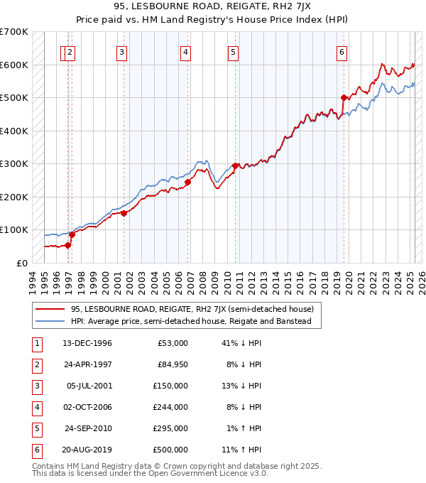 95, LESBOURNE ROAD, REIGATE, RH2 7JX: Price paid vs HM Land Registry's House Price Index