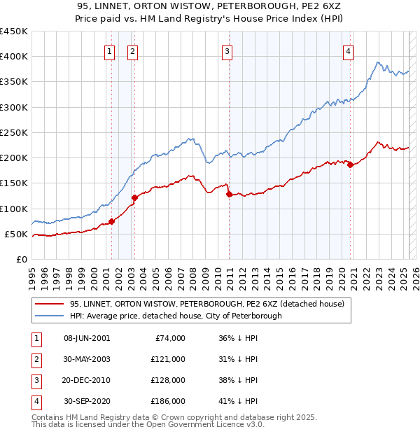 95, LINNET, ORTON WISTOW, PETERBOROUGH, PE2 6XZ: Price paid vs HM Land Registry's House Price Index