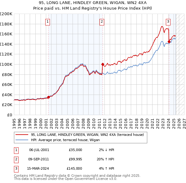 95, LONG LANE, HINDLEY GREEN, WIGAN, WN2 4XA: Price paid vs HM Land Registry's House Price Index