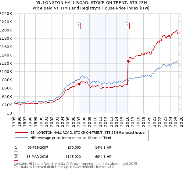 95, LONGTON HALL ROAD, STOKE-ON-TRENT, ST3 2EH: Price paid vs HM Land Registry's House Price Index