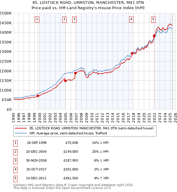 95, LOSTOCK ROAD, URMSTON, MANCHESTER, M41 0TN: Price paid vs HM Land Registry's House Price Index