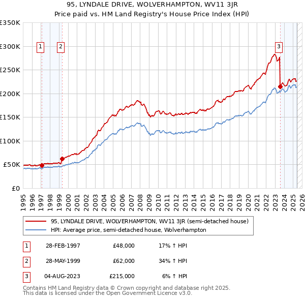 95, LYNDALE DRIVE, WOLVERHAMPTON, WV11 3JR: Price paid vs HM Land Registry's House Price Index