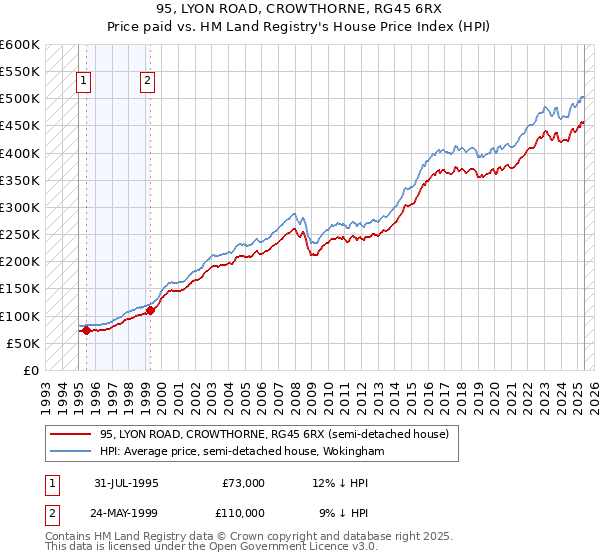 95, LYON ROAD, CROWTHORNE, RG45 6RX: Price paid vs HM Land Registry's House Price Index