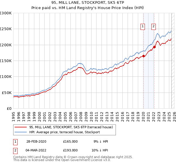 95, MILL LANE, STOCKPORT, SK5 6TP: Price paid vs HM Land Registry's House Price Index