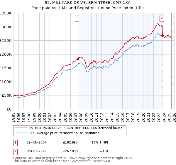 95, MILL PARK DRIVE, BRAINTREE, CM7 1XA: Price paid vs HM Land Registry's House Price Index