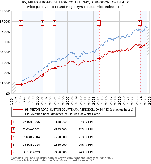 95, MILTON ROAD, SUTTON COURTENAY, ABINGDON, OX14 4BX: Price paid vs HM Land Registry's House Price Index