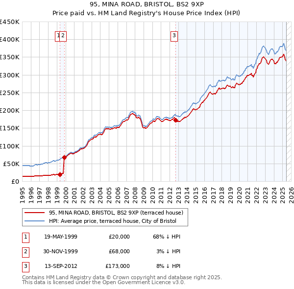 95, MINA ROAD, BRISTOL, BS2 9XP: Price paid vs HM Land Registry's House Price Index