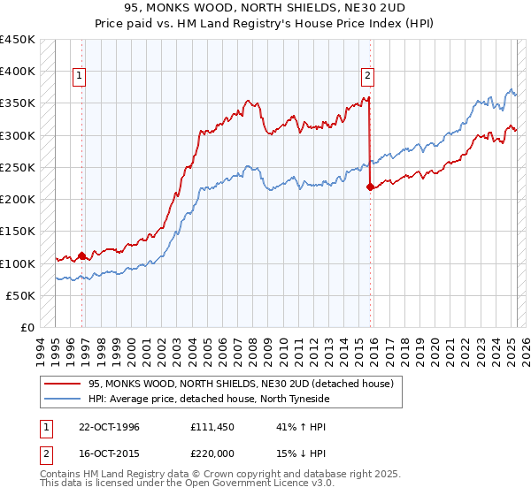 95, MONKS WOOD, NORTH SHIELDS, NE30 2UD: Price paid vs HM Land Registry's House Price Index