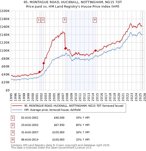 95, MONTAGUE ROAD, HUCKNALL, NOTTINGHAM, NG15 7DT: Price paid vs HM Land Registry's House Price Index
