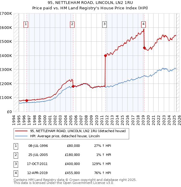 95, NETTLEHAM ROAD, LINCOLN, LN2 1RU: Price paid vs HM Land Registry's House Price Index