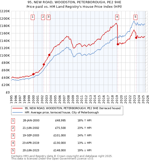 95, NEW ROAD, WOODSTON, PETERBOROUGH, PE2 9HE: Price paid vs HM Land Registry's House Price Index