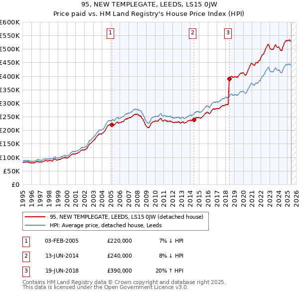 95, NEW TEMPLEGATE, LEEDS, LS15 0JW: Price paid vs HM Land Registry's House Price Index