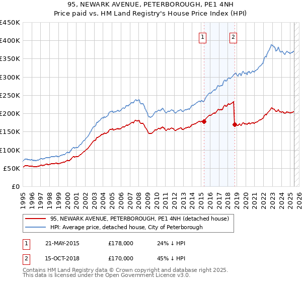 95, NEWARK AVENUE, PETERBOROUGH, PE1 4NH: Price paid vs HM Land Registry's House Price Index