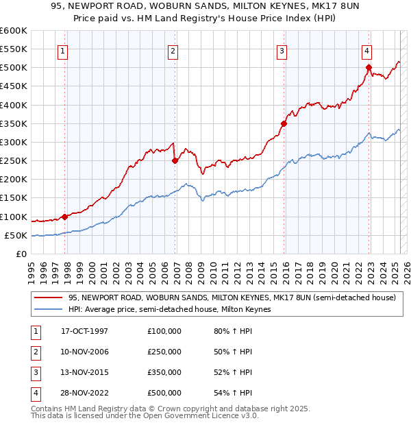 95, NEWPORT ROAD, WOBURN SANDS, MILTON KEYNES, MK17 8UN: Price paid vs HM Land Registry's House Price Index