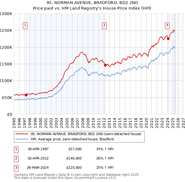 95, NORMAN AVENUE, BRADFORD, BD2 2ND: Price paid vs HM Land Registry's House Price Index