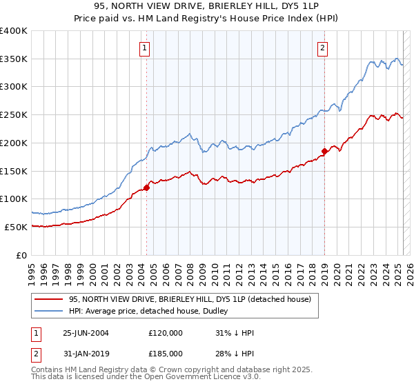 95, NORTH VIEW DRIVE, BRIERLEY HILL, DY5 1LP: Price paid vs HM Land Registry's House Price Index