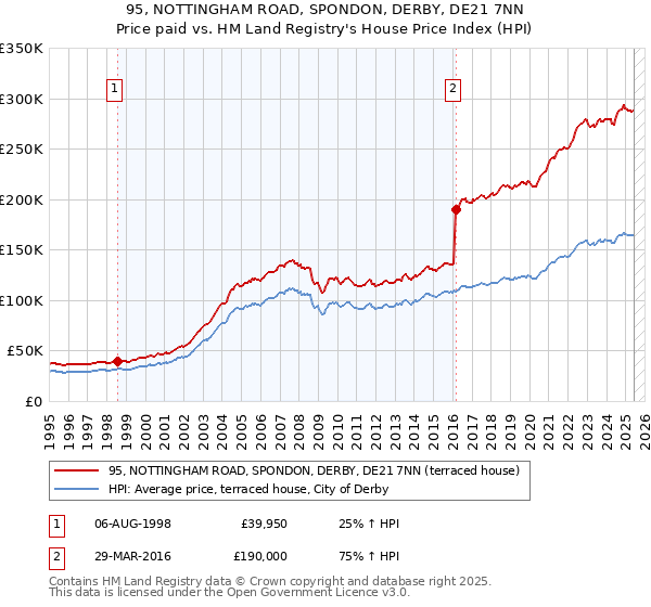 95, NOTTINGHAM ROAD, SPONDON, DERBY, DE21 7NN: Price paid vs HM Land Registry's House Price Index