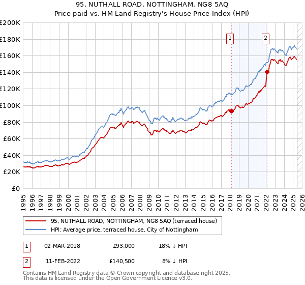 95, NUTHALL ROAD, NOTTINGHAM, NG8 5AQ: Price paid vs HM Land Registry's House Price Index
