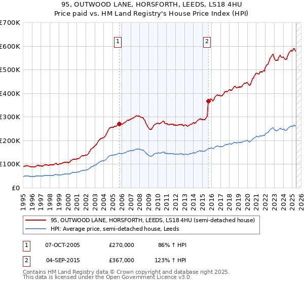 95, OUTWOOD LANE, HORSFORTH, LEEDS, LS18 4HU: Price paid vs HM Land Registry's House Price Index