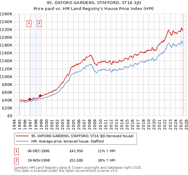 95, OXFORD GARDENS, STAFFORD, ST16 3JD: Price paid vs HM Land Registry's House Price Index