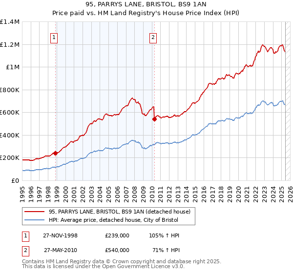 95, PARRYS LANE, BRISTOL, BS9 1AN: Price paid vs HM Land Registry's House Price Index