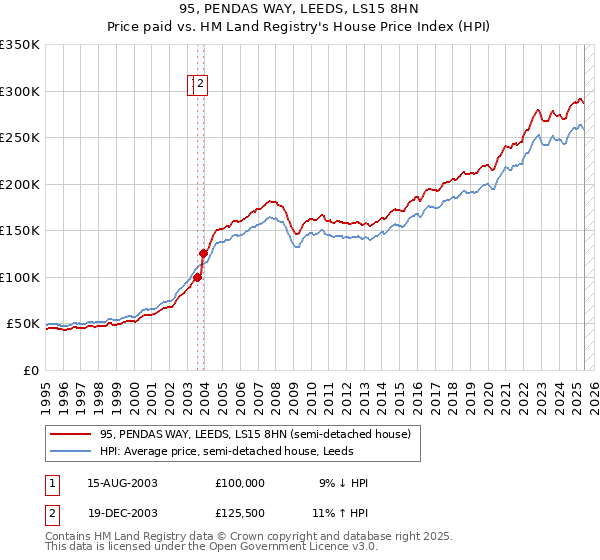 95, PENDAS WAY, LEEDS, LS15 8HN: Price paid vs HM Land Registry's House Price Index
