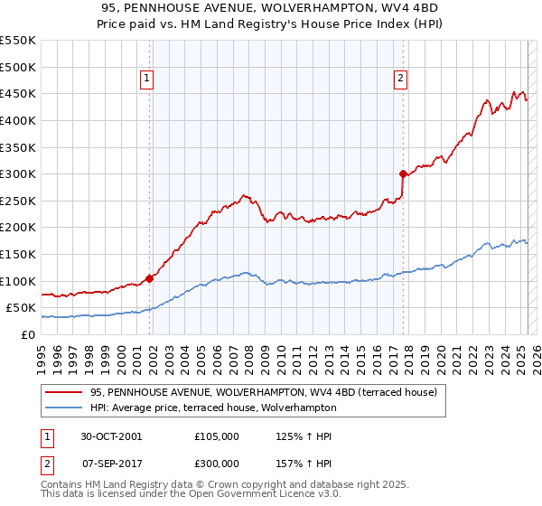 95, PENNHOUSE AVENUE, WOLVERHAMPTON, WV4 4BD: Price paid vs HM Land Registry's House Price Index