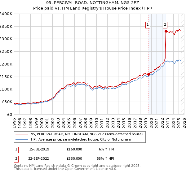 95, PERCIVAL ROAD, NOTTINGHAM, NG5 2EZ: Price paid vs HM Land Registry's House Price Index