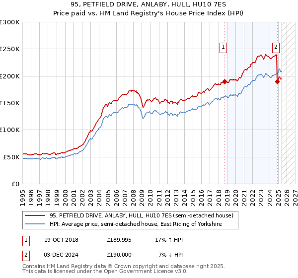 95, PETFIELD DRIVE, ANLABY, HULL, HU10 7ES: Price paid vs HM Land Registry's House Price Index