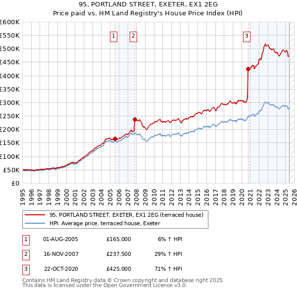 95, PORTLAND STREET, EXETER, EX1 2EG: Price paid vs HM Land Registry's House Price Index