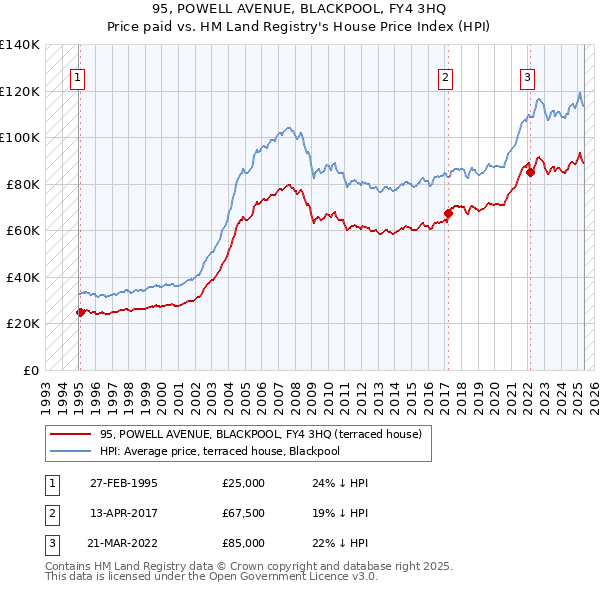 95, POWELL AVENUE, BLACKPOOL, FY4 3HQ: Price paid vs HM Land Registry's House Price Index