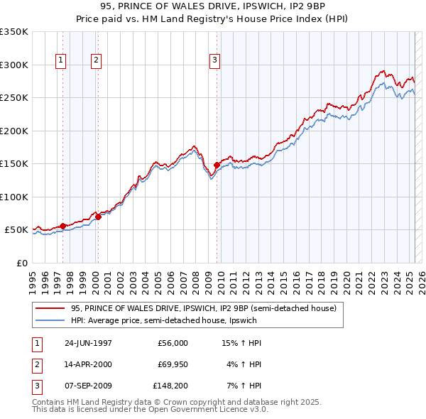 95, PRINCE OF WALES DRIVE, IPSWICH, IP2 9BP: Price paid vs HM Land Registry's House Price Index