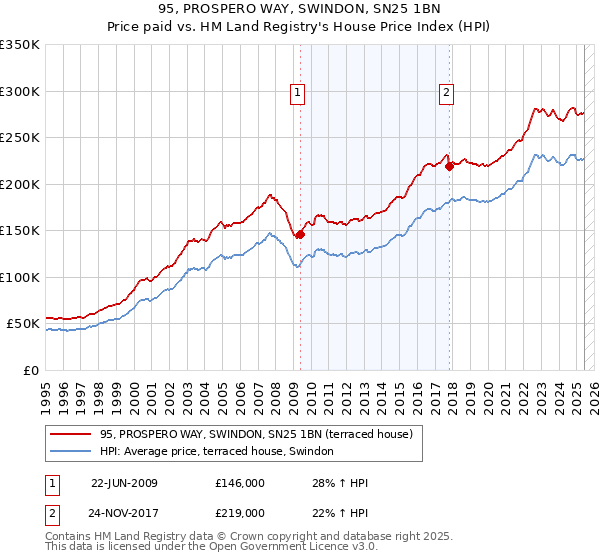 95, PROSPERO WAY, SWINDON, SN25 1BN: Price paid vs HM Land Registry's House Price Index