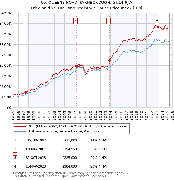 95, QUEENS ROAD, FARNBOROUGH, GU14 6JW: Price paid vs HM Land Registry's House Price Index