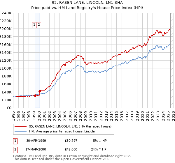 95, RASEN LANE, LINCOLN, LN1 3HA: Price paid vs HM Land Registry's House Price Index
