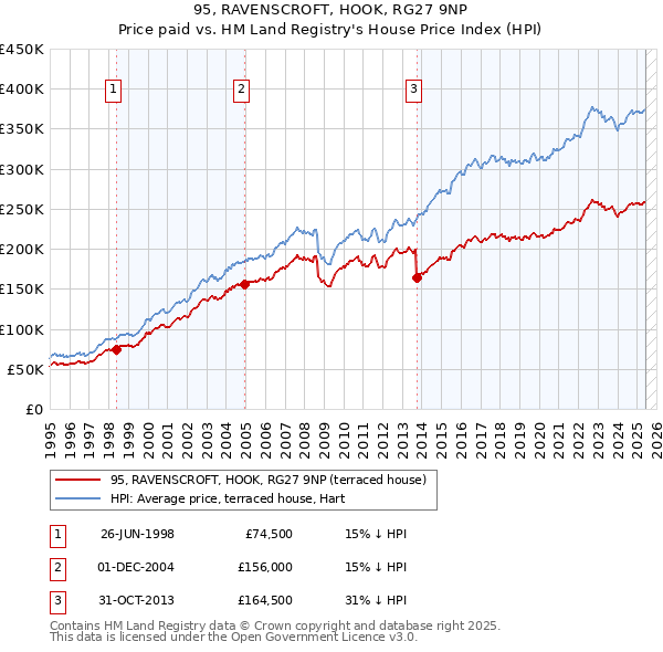 95, RAVENSCROFT, HOOK, RG27 9NP: Price paid vs HM Land Registry's House Price Index