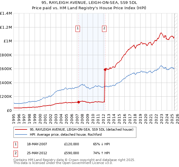 95, RAYLEIGH AVENUE, LEIGH-ON-SEA, SS9 5DL: Price paid vs HM Land Registry's House Price Index