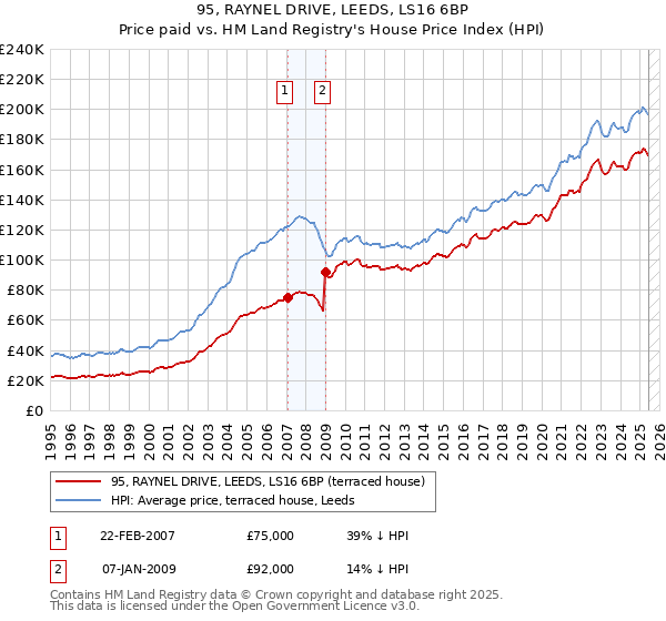 95, RAYNEL DRIVE, LEEDS, LS16 6BP: Price paid vs HM Land Registry's House Price Index