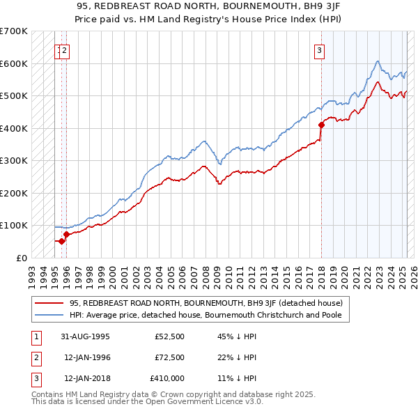 95, REDBREAST ROAD NORTH, BOURNEMOUTH, BH9 3JF: Price paid vs HM Land Registry's House Price Index