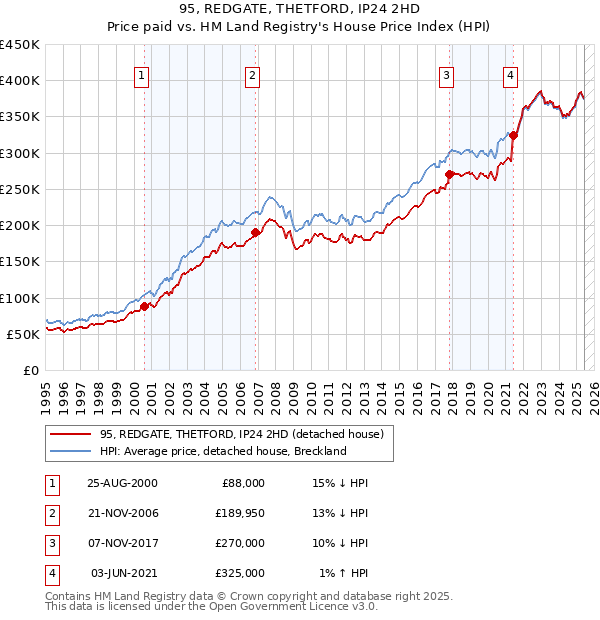95, REDGATE, THETFORD, IP24 2HD: Price paid vs HM Land Registry's House Price Index