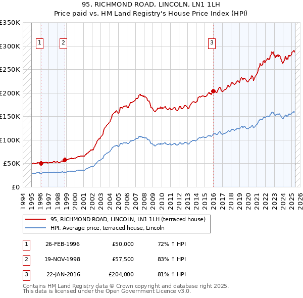95, RICHMOND ROAD, LINCOLN, LN1 1LH: Price paid vs HM Land Registry's House Price Index