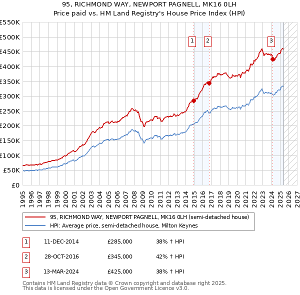 95, RICHMOND WAY, NEWPORT PAGNELL, MK16 0LH: Price paid vs HM Land Registry's House Price Index