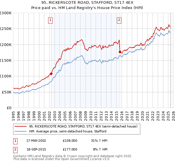 95, RICKERSCOTE ROAD, STAFFORD, ST17 4EX: Price paid vs HM Land Registry's House Price Index