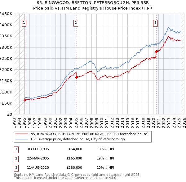 95, RINGWOOD, BRETTON, PETERBOROUGH, PE3 9SR: Price paid vs HM Land Registry's House Price Index